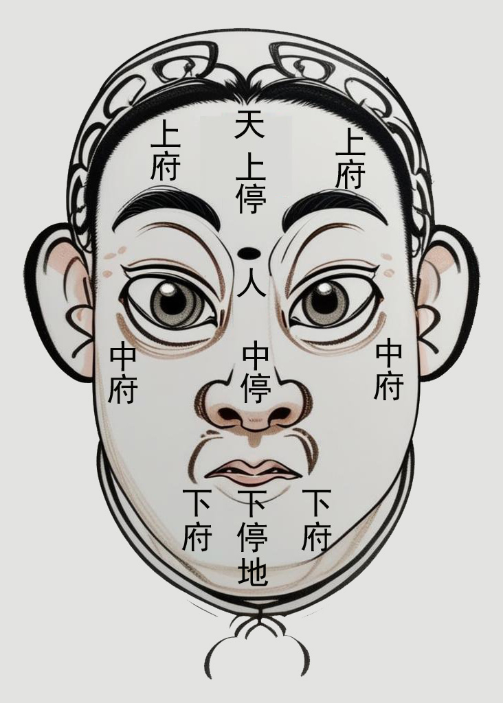 六府三才三停图